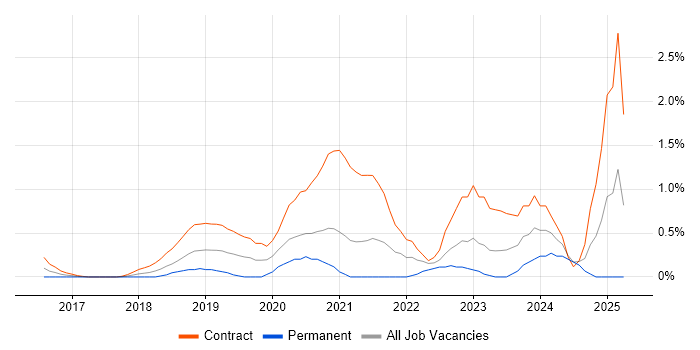 Job vacancy trend for API Testing in Coventry