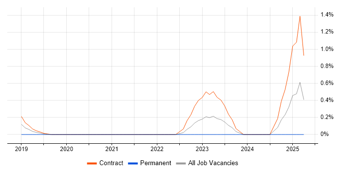 Job vacancy trend for APMG in Coventry