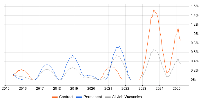Job vacancy trend for Appium in Coventry