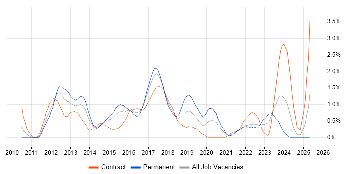 Job vacancy trend for Apple iOS in Coventry Job vacancy trend for Apple iOS in Coventry