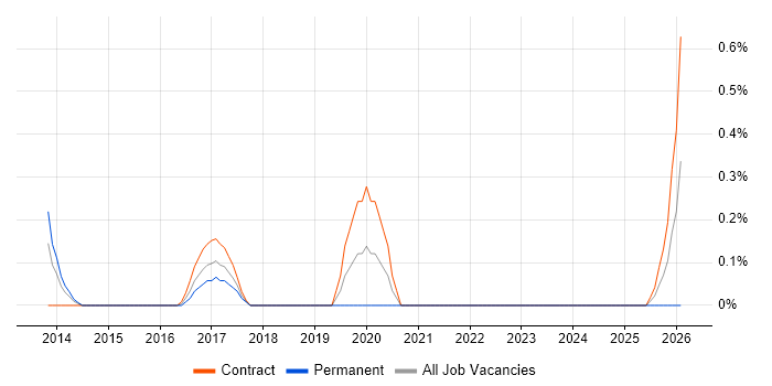 Application Rationalisation job vacancy trend in Coventry