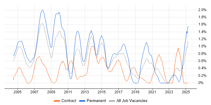 Job vacancy trend for Applications Developer in Coventry Job vacancy trend for Applications Developer in Coventry