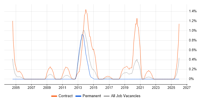 Applications Packager job vacancy trend in Coventry