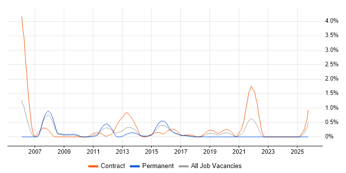 Applications Project Manager job vacancy trend in Coventry