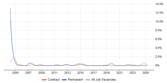 Job vacancy trend for Applications Specialist in Coventry