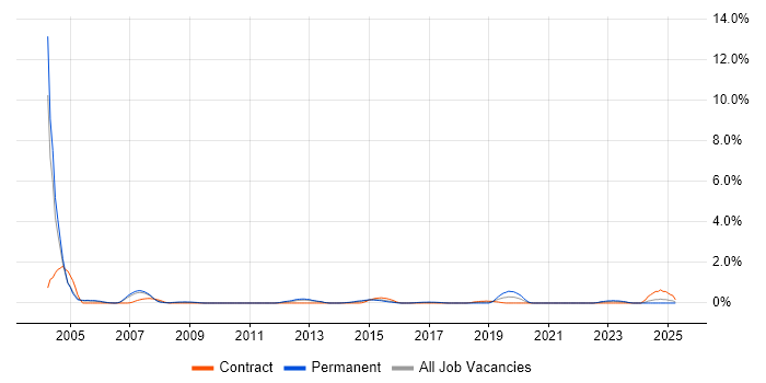 Job vacancy trend for Applications Support Specialist in Coventry