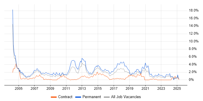 Job vacancy trend for Applications Support in Coventry Job vacancy trend for Applications Support in Coventry