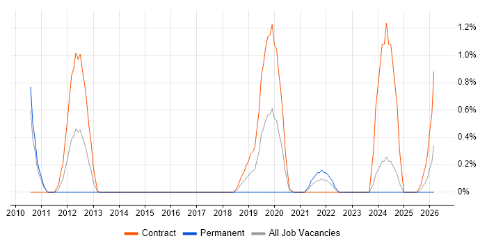 ArcGIS job vacancy trend in Coventry