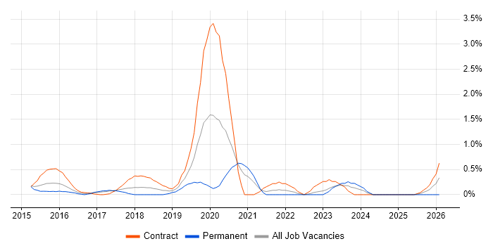 ArchiMate job vacancy trend in Coventry