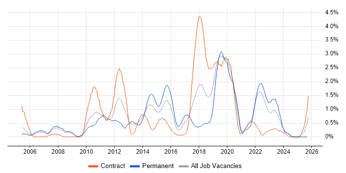 Architectural Design job vacancy trend in Coventry