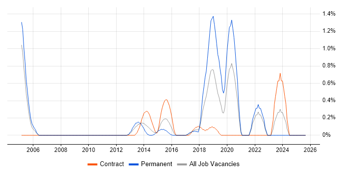 Architecture Governance job vacancy trend in Coventry