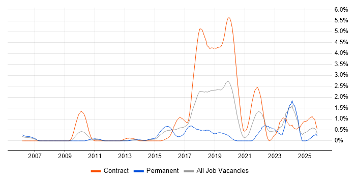 Architectural Patterns job vacancy trend in Coventry