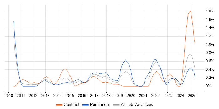 Job vacancy trend for Architecture Roadmap in Coventry