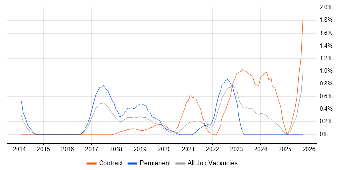 Ariba job vacancy trend in Coventry Ariba job vacancy trend in Coventry