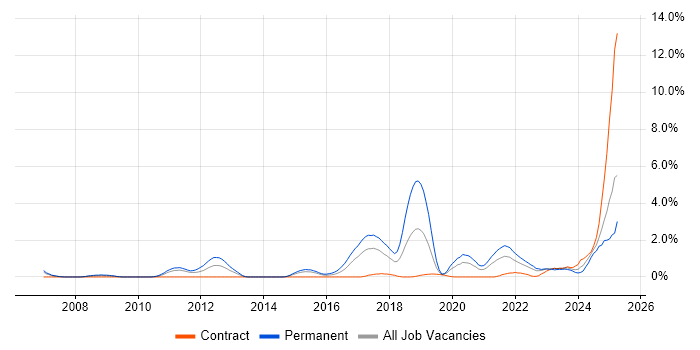 Job vacancy trend for Artificial Intelligence in Coventry Job vacancy trend for Artificial Intelligence in Coventry
