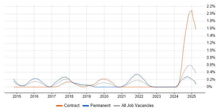 Job vacancy trend for Aruba in Coventry