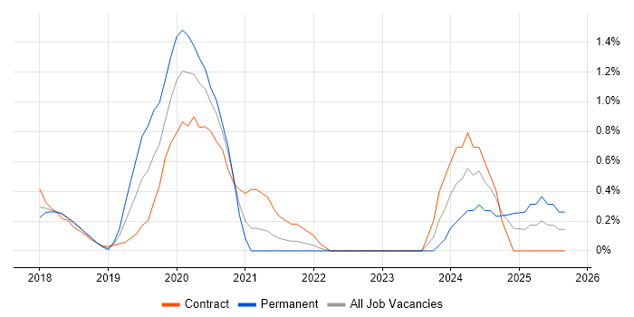 ASP.NET Core job vacancy trend in Coventry ASP.NET Core job vacancy trend in Coventry