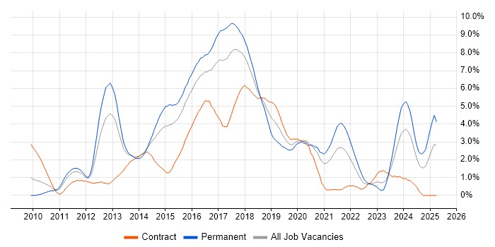 Job vacancy trend for ASP.NET MVC in Coventry