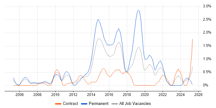 Job vacancy trend for ASP.NET Web Forms in Coventry