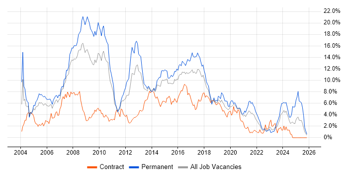 ASP.NET job vacancy trend in Coventry