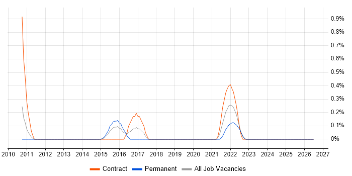 Asynchronous Programming job vacancy trend in Coventry