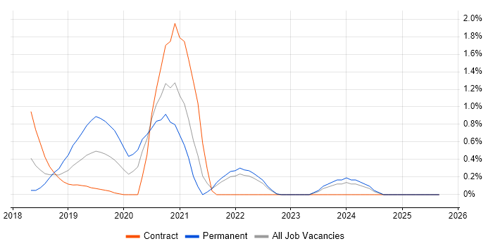 Auto-Scaling job vacancy trend in Coventry