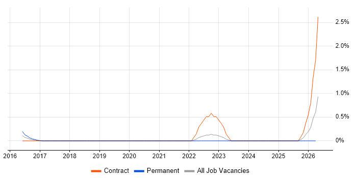 Automation Developer job vacancy trend in Coventry