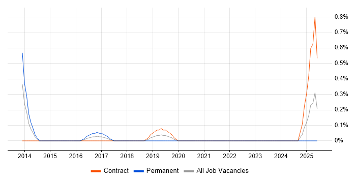 Job vacancy trend for Automation Specialist in Coventry