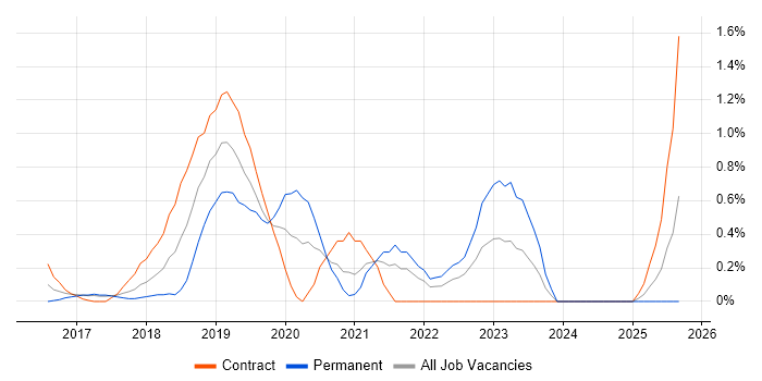 AWS Architect job vacancy trend in Coventry