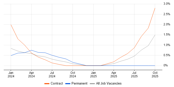 AWS CDK job vacancy trend in Coventry AWS CDK job vacancy trend in Coventry