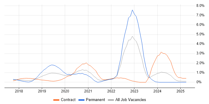 Job vacancy trend for AWS Certification in Coventry