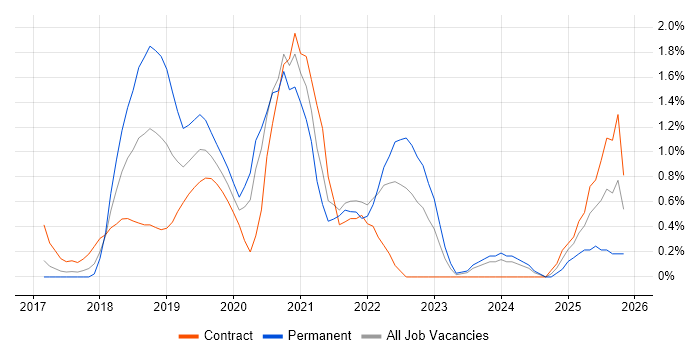 AWS CloudFormation job vacancy trend in Coventry