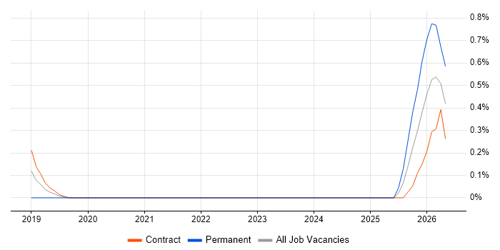 AWS Data Engineer job vacancy trend in Coventry