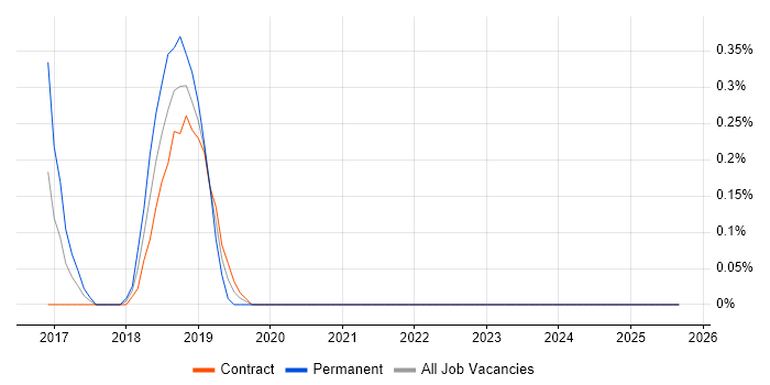 AWS Direct Connect job vacancy trend in Coventry AWS Direct Connect job vacancy trend in Coventry