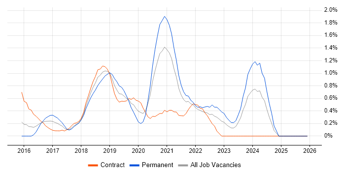 AWS Engineer job vacancy trend in Coventry