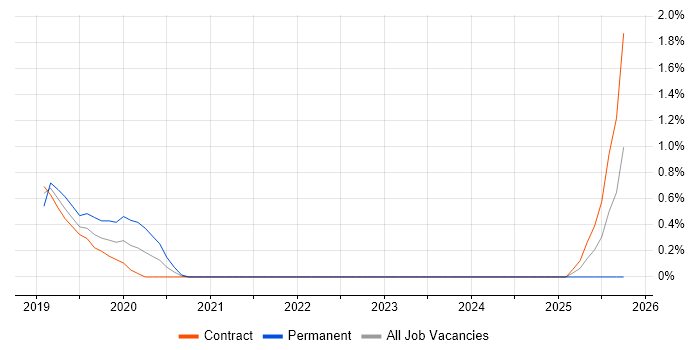 AWS Infrastructure Architect job vacancy trend in Coventry AWS Infrastructure Architect job vacancy trend in Coventry