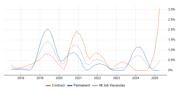 Job vacancy trend for AWS Lambda in Coventry Job vacancy trend for AWS Lambda in Coventry