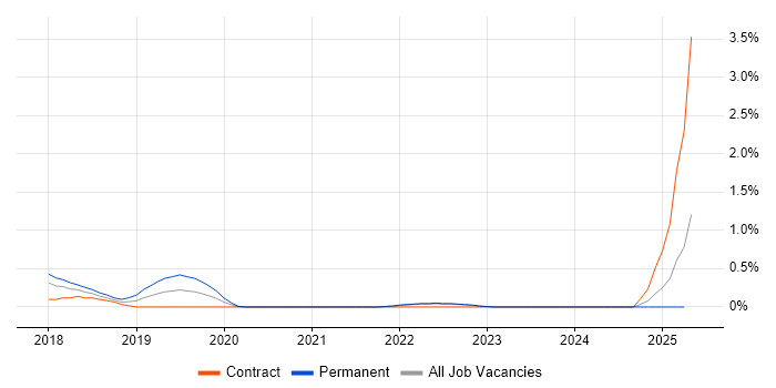 Job vacancy trend for AWS Specialist in Coventry