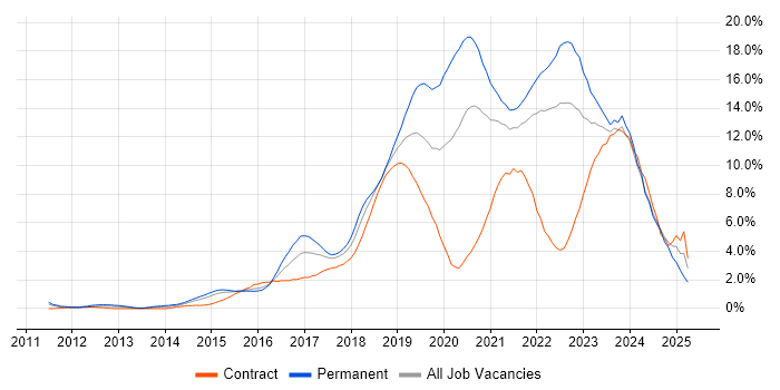 Job vacancy trend for AWS in Coventry Job vacancy trend for AWS in Coventry