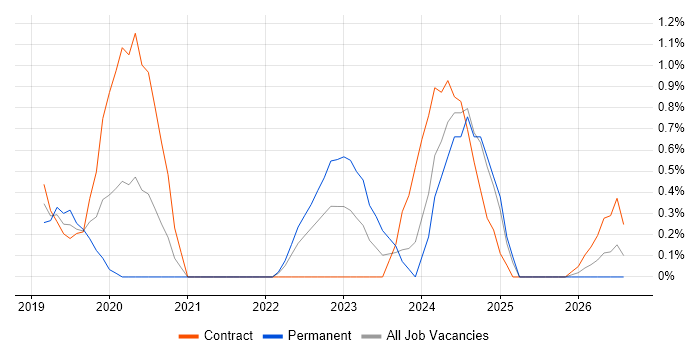 Azure AKS job vacancy trend in Coventry