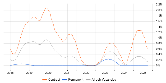Job vacancy trend for Azure API Management in Coventry