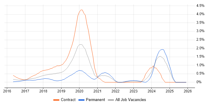 Azure Architect job vacancy trend in Coventry