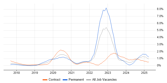 Job vacancy trend for Azure Certification in Coventry Job vacancy trend for Azure Certification in Coventry