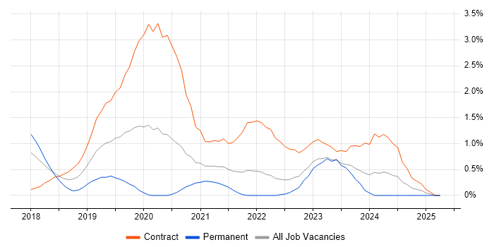 Job vacancy trend for Azure Cosmos DB in Coventry Job vacancy trend for Azure Cosmos DB in Coventry