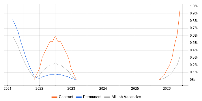 Azure Data Engineer job vacancy trend in Coventry