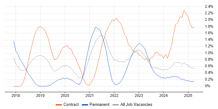 Job vacancy trend for Azure Data Factory in Coventry