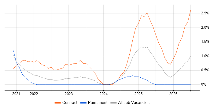 Azure Databricks job vacancy trend in Coventry