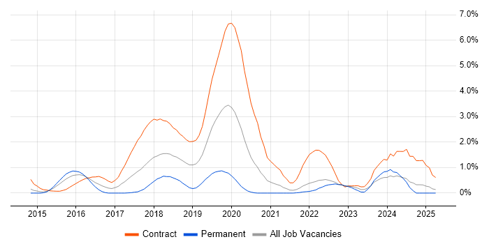 Job vacancy trend for Azure Developer in Coventry