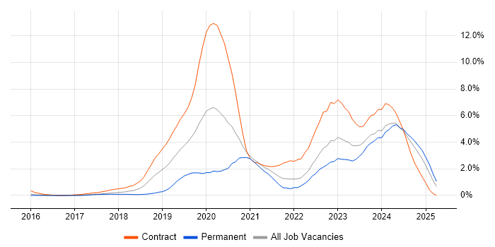 Job vacancy trend for Azure DevOps in Coventry Job vacancy trend for Azure DevOps in Coventry