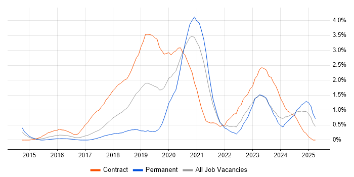 Job vacancy trend for Azure Engineer in Coventry Job vacancy trend for Azure Engineer in Coventry